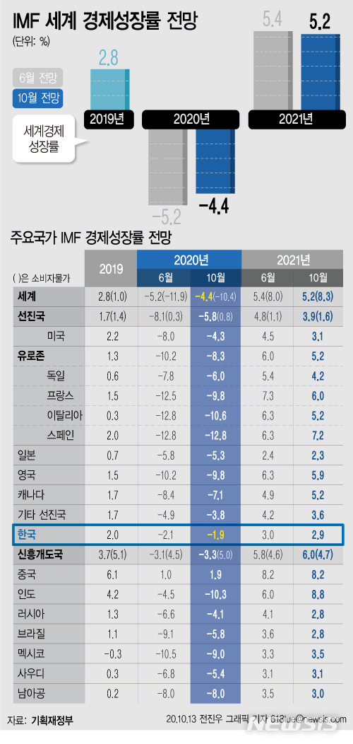 [서울=뉴시스] 13일(한국시간) 국제통화기금(IMF)이 올해 세계경제성장률 전망치를 6월 대비 0.8%포인트 상향조정하며 -4.4%로 전망했다. 한국 성장률은 0.2%포인트 상향조정한 -1.9%로 전망했다. (그래픽=전진우 기자) 618tue@newsis.com