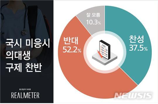 [서울=뉴시스]의사 국가고시 미응시 의대생 구제 찬반 여론조사 (자료 = 리얼미터 제공) 2020.10.13