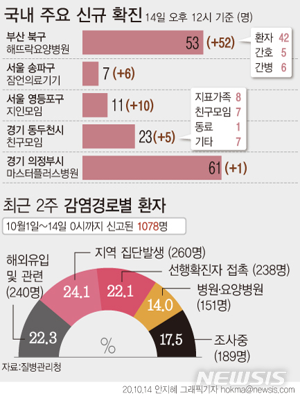 [서울=뉴시스]수도권에 이어 부산 요양병원에서도 14일 코로나19 52명 규모의 집단감염이 발생하는 등 요양시설·병원에서 집단감염이 잇따르자 정부가 수도권 요양시설·병원 종사자를 중심으로 코로나19 전수검사를 실시하겠다고 밝혔다. (그래픽=안지혜 기자)  hokma@newsis.com 