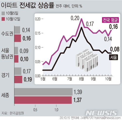 [서울=뉴시스] 15일 한국감정원에 따르면전국 아파트 전셋값은 지난 12일 기준 0.16% 올라, 전주(0.14%)보다 상승률이 높아졌다. (그래픽=안지혜 기자)  hokma@newsis.com