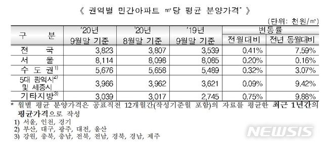 [서울=뉴시스]HUG, '9월말 기준 민간아파트 분양가격 동향' 발표. 2020.10.15.