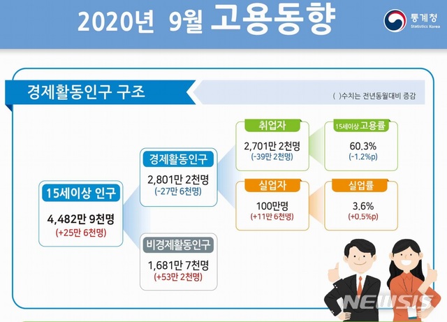 [세종=뉴시스] 통계청 9월 고용동향.