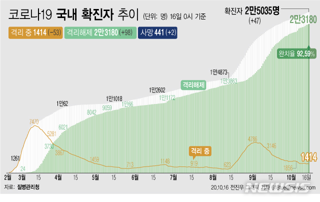 [서울=뉴시스]16일 0시 기준 '코로나 19' 누적 확진자는 47명 늘어난 2만5035명이다. 치료 중인 환자는 53명 줄어 1414명이 됐다. 확진자 중 완치자 비율을 나타내는 완치율은 92.59%를 기록하고 있다. (그래픽=전진우 기자)   618tue@newsis.com 