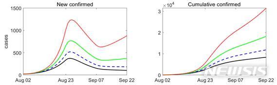 [서울=뉴시스] 사회적 거리두기 속도 지연으로 인한 일일 확진자 수 변화 그래프(좌)와 누적 확진자 수(우). 그래프의 검정색 선은 지난 8~9월 거리두기 당시 확진자 변화 양상을 보여준다. 빨간색, 녹색, 파란색 선은 각각 거리두기 전환 속도가 실제 전환 속도의 25%, 50%, 75%일 때의 확진자 발생 양상을 나타낸 모습이다. (그래프=정책기획위원회 제공). 2020.10.16. photo@newsis.com 