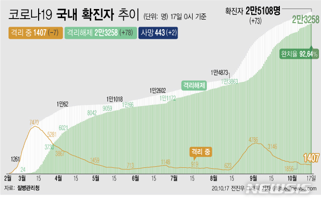 [서울=뉴시스]17일 0시 기준 '코로나 19' 누적 확진자는 73명 늘어난 2만5108명이다. 치료 중인 환자는 7명 줄어 1407명이 됐다. 확진자 중 완치자 비율을 나타내는 완치율은 92.64%를 기록하고 있다. (그래픽=전진우 기자)  618tue@newsis.com 