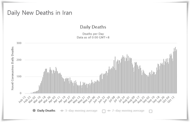 [서울=뉴시스] 이란의 신종 코로나바이러스 감염증(코로나19) 사망자 수가 17일(현지시간) 3만명을 넘었다. 이란 정부는 이미 3월, 8월에 이어 "3번째 확산이 시작되고 있다"고 판단했다. 그래프는 이란의 일일 사망자 수 추이를 나타낸 것. (사진=월드오미터 캡처) 2020.10.17.