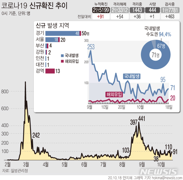 [서울=뉴시스] 18일 0시 기준 코로나19 신규 확진자는 91명이다. 경기 광주시 SRC재활병원과 관련해 16일 종사자 중 첫 확진 환자 발생 이후 접촉자 조사 과정에서 총 32명이 확진됐다. (그래픽=안지혜 기자)  hokma@newsis.com 