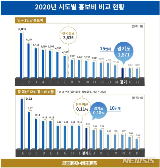 [수원=뉴시스] 2020년 시도별 홍보비 비교 현황. (사진=경기도 제공)