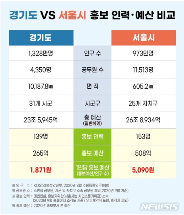 [수원=뉴시스] 경기도 VS 서울시 홍보인력·예산 비교. (사진=경기도 제공)
