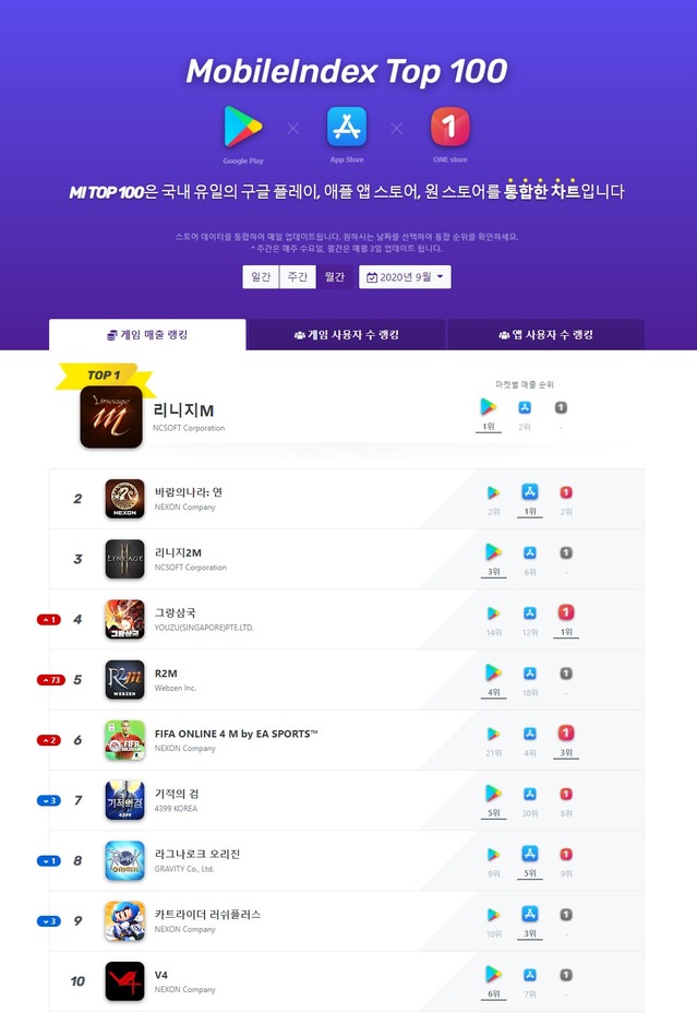 리니지M, 3대 모바일 앱시장 통합 매출 3개월 연속 1위