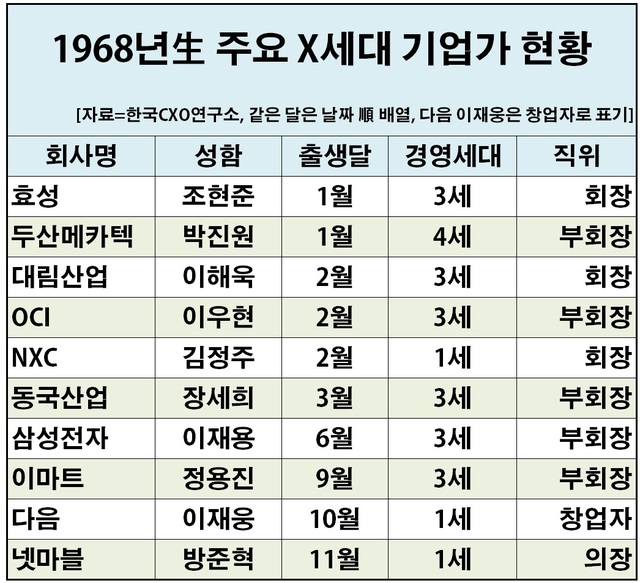 200大 그룹에 55세 이하 'X세대' 오너 회장·부회장 40여명 활동