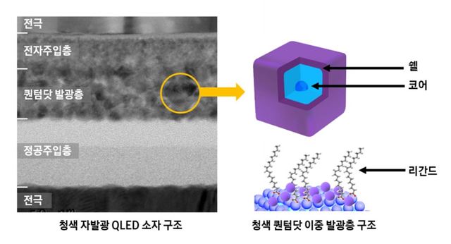 삼성전자, 기술적 한계 극복한 자발광 QLED 청색 소재 개발...상용화 잰걸음