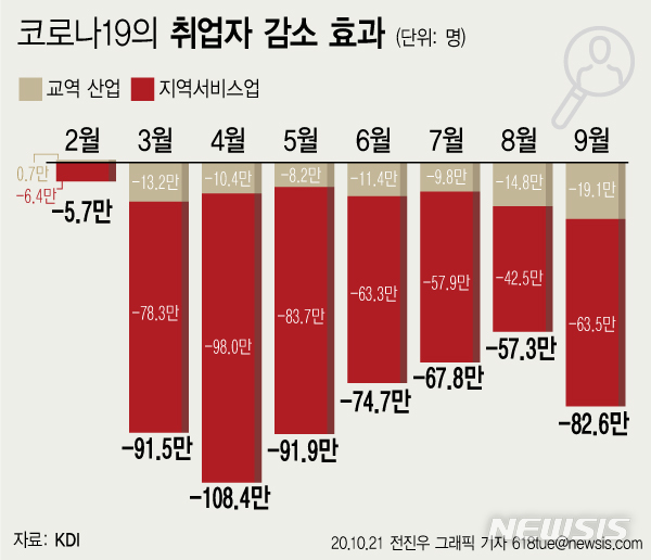 KDI "지난달 코로나가 없앤 일자리 83만개…고용 연쇄 충격 경고"