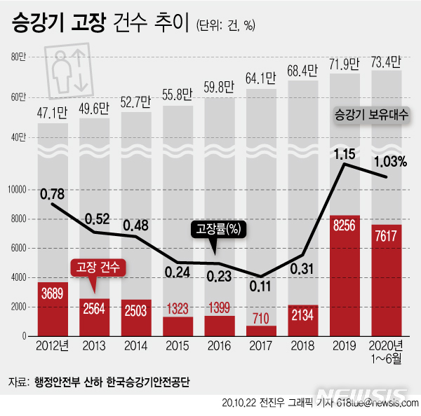 승강기 고장률 2년째 고공행진…안전 위협 우려