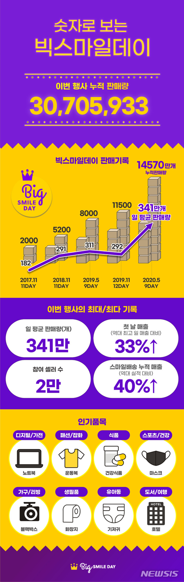 [서울=뉴시스] 이베이코리아는 지난 5월 빅스마일데이에 9일간 매일 341만개씩 판매해 누적 판매량 3070만개를 넘어섰다. (인포그래픽=이베이코리아 제공)
