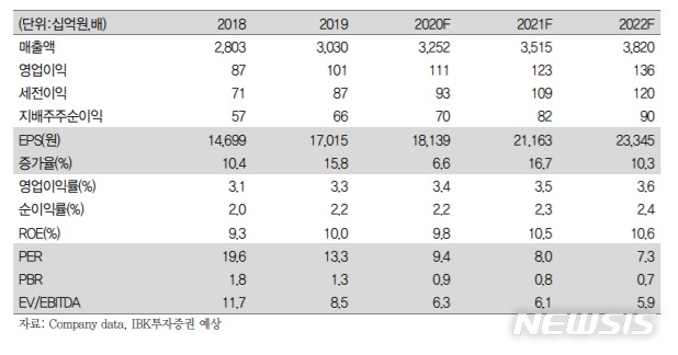 IBK투자증권 "동원F&B, 3분기 시장기대치 상회할 듯"