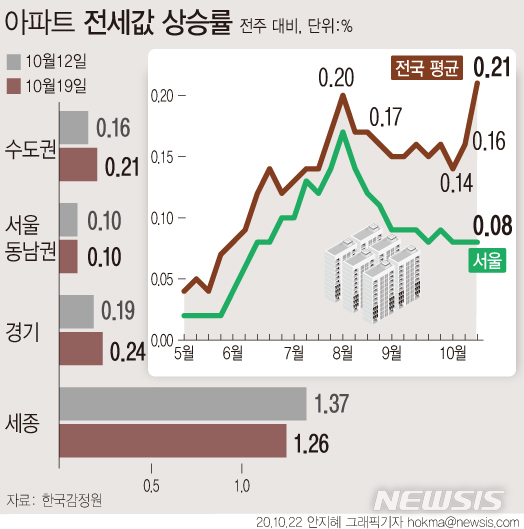 [서울=뉴시스] 22일 한국감정원에 따르면 전국 아파트 전셋값은 이번 주 0.21% 올라 지난 주 0.16% 대비 0.05%p 커졌다. 수도권 아파트 전셋값도 0.21% 올라, 지난주(0.16%) 대비 확대됐다. (그래픽=안지혜 기자) hokma@newsis.com