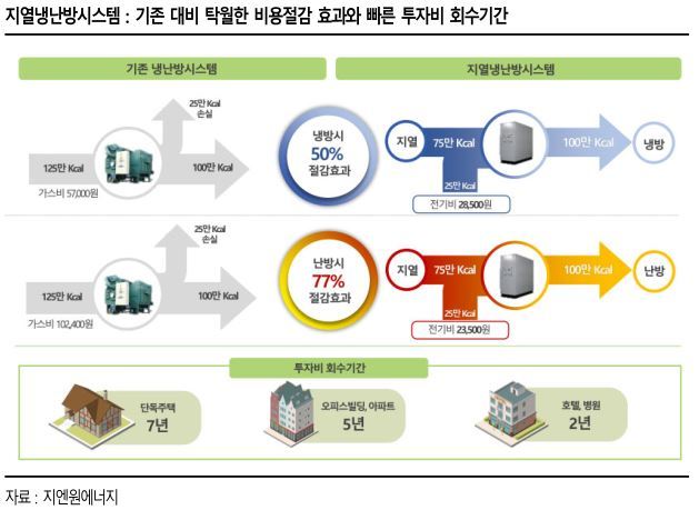 SK證 "지엔원에너지, 국내 수열에너지 선두기업"