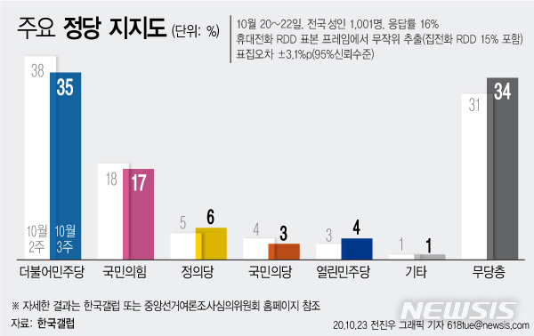  [서울=뉴시스]23일 한국 갤럽이 발표한 10월3주차 정당 지지도 결과에 따르면 더불어민주당 지지도는 3%p 내린 35%를 기록했다. 국민의힘은 1%p 내린 17%를 기록했으며, 양당간 지지도 격차는 18%p였다. (그래픽=전진우 기자) 618tue@newsis.com