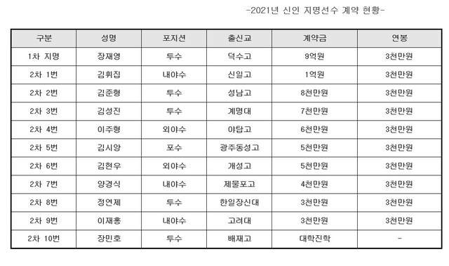 키움, 김휘집과 1억원에 계약…신인 계약 완료