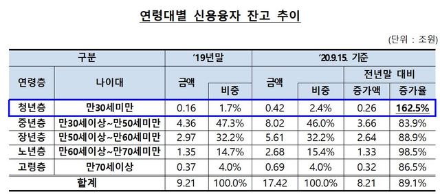 [서울=뉴시스] 연령대별 신용융자 잔고 추이.(자료제공=금융감독원)