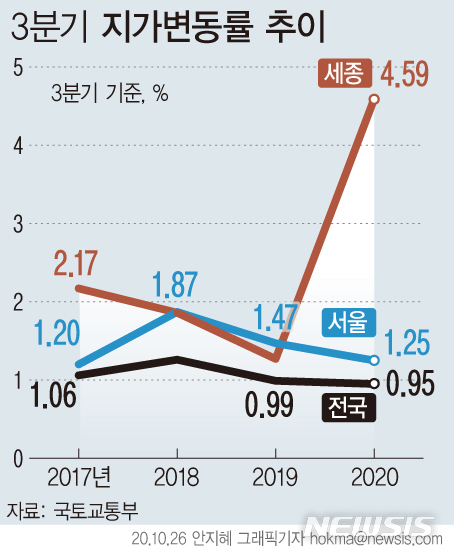 [서울=뉴시스] 26일 국토교통부에 따르면 3분기 전국 지가변동률은 0.95% 상승해 전분기(0.79%) 대비 0.16%p 상승, 전년동기(0.99%) 대비 0.04%p 감소했다. (그래픽=안지혜 기자)  hokma@newsis.com