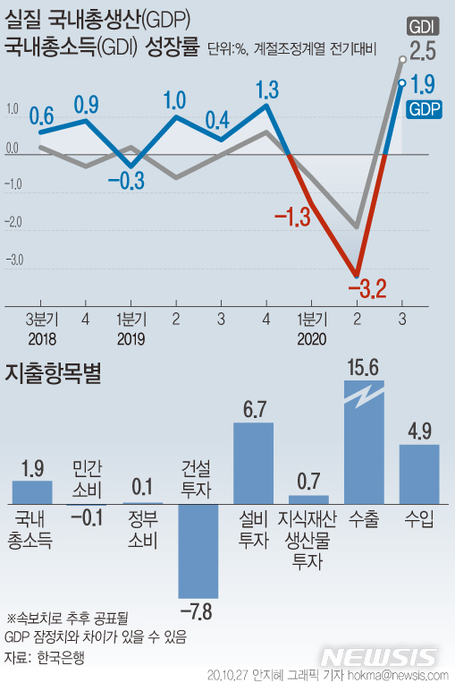 [서울=뉴시스]27일 한국은행에 따르면 3분기 국내 경제성장률(GDP)이 1.9%로 반등했다. 수출은 전기대비 15.6% 증가해 1986년 1분기(18.4%) 이후 가장 큰 증가폭을 나타냈다. (그래픽=안지혜 기자)  hokma@newsis.com 