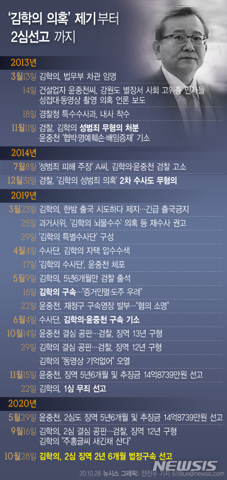 [서울=뉴시스] 별장 성접대 의혹과 관련, 수억원대 뇌물 수수 혐의로 재판에 넘겨진 김학의 전 법무부 차관이 항소심에서 징역 2년6개월에 벌금 500만원을 선고받고 법정구속됐다. 앞서 1심 무죄 판결이 뒤집힌 것이다. (그래픽=전진우 기자)  618tue@newsis.com 