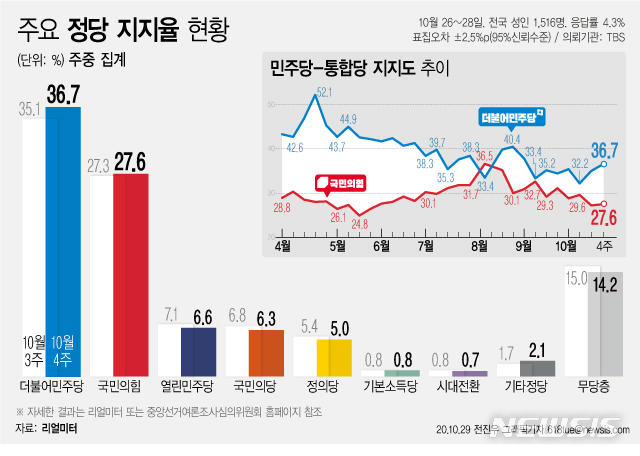[서울=뉴시스] 29일 여론조사기관 리얼미터가 TBS 의뢰로 실시한 10월 4주차 주중 잠정집계에 따르면, 민주당 지지도는 지난주 대비 1.6%포인트 오른 36.7%, 국민의힘 지지도는 0.3%포인트 오른 27.6%로 나타났다. (그래픽=전진우 기자)  618tue@newsis.com