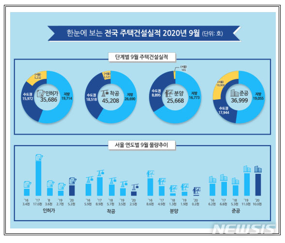 서울 주택 분양·착공 물량 급감…쪼그라드는 공급지표 