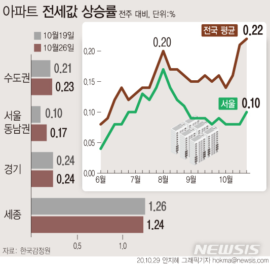 [서울=뉴시스]29일 한국감정원에 따르면, 지난 26일 기준 전국 아파트 전셋값은 0.22% 올라, 지난 주(0.21%)보다 상승률이 소폭 확대됐다. 수도권(0.23%)도 지난 2015년 11월1주(0.23%) 이후 가장 많이 올랐다. (그래픽=안지혜 기자)  hokma@newsis.com 