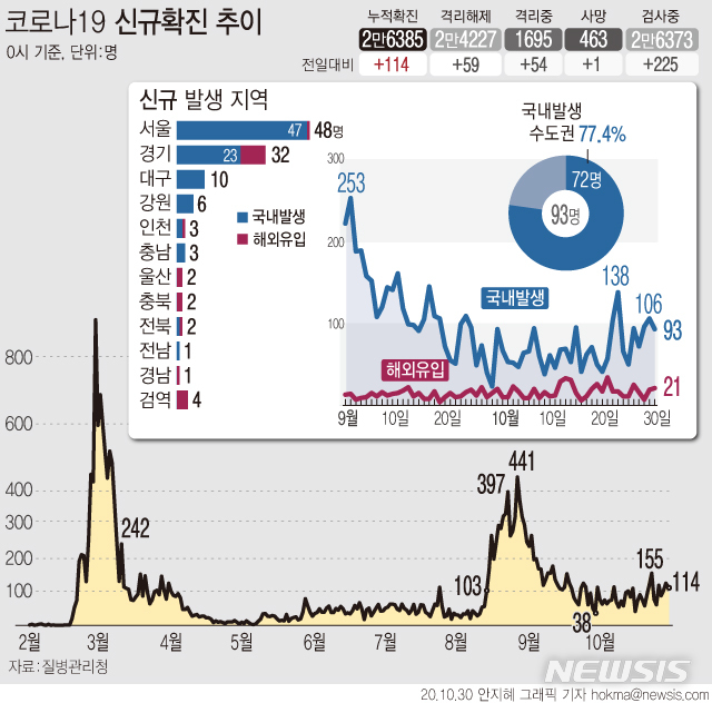 [서울=뉴시스] 30일 0시 기준 국내 '코로나19' 신규 확진자가 114명으로 집계됐다. 전날 오후 6시 기준 서울 지역에선 강남구 럭키사우나 관련 확진 환자가 8명 추가로 확진돼 24명까지 확인됐다. (그래픽=안지혜 기자)  hokma@newsis.com 