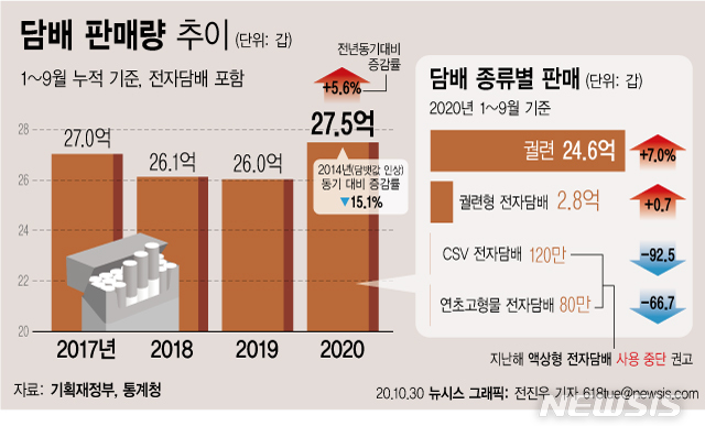 9월까지 담배 27.5억갑 팔려…담뱃값 인상 전보다 15.1% 감소