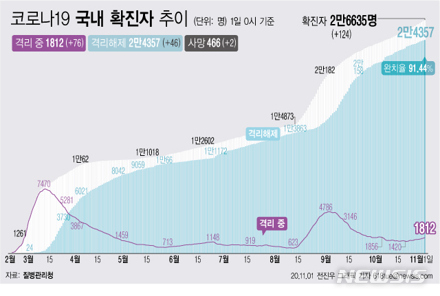 [서울=뉴시스]1일 0시 기준 '코로나 19' 누적 확진자는 124명 늘어난 2만6635명이다. 치료 중인 환자는 76명 늘어 1812명이 됐다. 확진자 중 완치자 비율을 나타내는 완치율은 91.44%를 기록하고 있다. (그래픽=전진우 기자)  618tue@newsis.com 