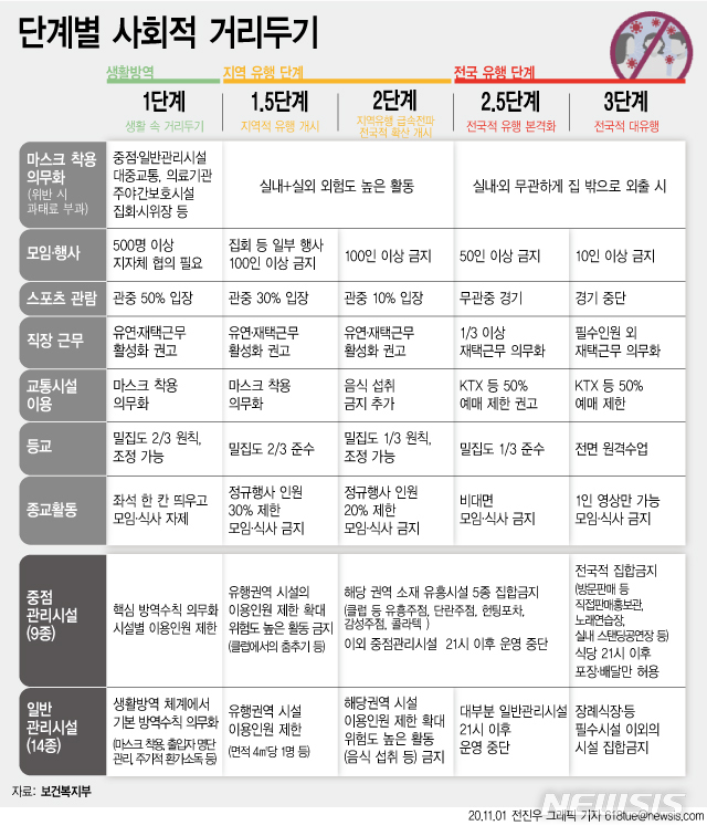 [서울=뉴시스] 1일 중앙재난안전대책본부는 사회적거리두기를 기존 3단계에서 5단계로 세분화하는 내용의 사회적 거리두기 개편방안을 발표했다. 오는 13일부터 중점관리시설 9종뿐만 아니라 일반관리시설 14종 등 23개 업종에 대해 마스크 착용이 의무화된다. (그래픽=전진우 기자)  618tue@newsis.com 