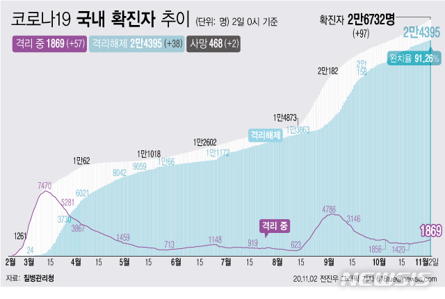 [서울=뉴시스]2일 0시 기준 '코로나 19' 누적 확진자는 97명 늘어난 2만6732명이다. 치료 중인 환자는 57명 늘어 1869명이 됐다. 확진자 중 완치자 비율을 나타내는 완치율은 91.26%를 기록하고 있다. (그래픽=전진우 기자) 618tue@newsis.com