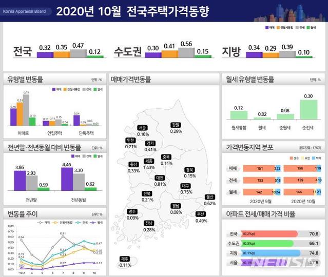 [서울=뉴시스](자료 = 감정원 제공)