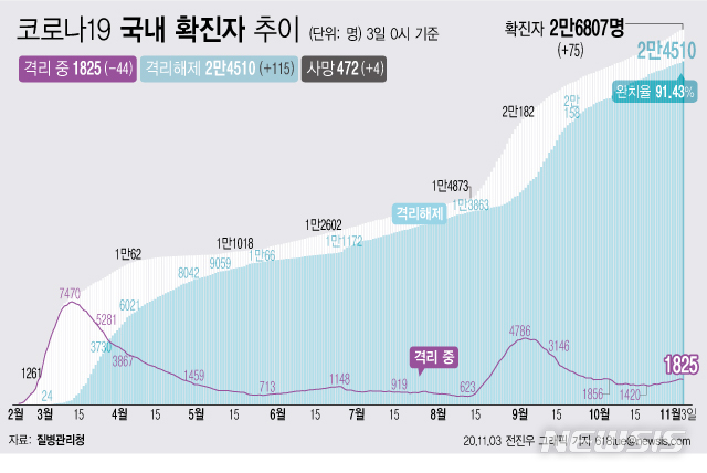 [서울=뉴시스]3일 0시 기준 '코로나 19' 누적 확진자는 75명 늘어난 2만6807명이다. 치료 중인 환자는 44명 줄어 1825명이 됐다. 확진자 중 완치자 비율을 나타내는 완치율은 91.43%를 기록하고 있다. (그래픽=전진우 기자) 618tue@newsis.com