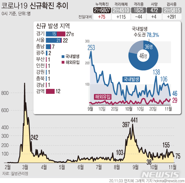 [서울=뉴시스]3일 0시 기준 국내 '코로나19' 신규 확진 환자수는 75명으로 집계됐다. 신규 확진자 중 국내발생 확진자는 46명, 해외유입 확진자는 29명이다. (그래픽=안지혜 기자) hokma@newsis.com