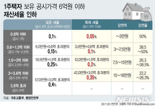 내년부터 공시가 6억 이하 1주택자 재산세 최대 18만원 인하