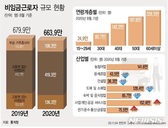 40·50 자영업자 코로나 '직격탄'…60대 나홀로 사장 11만명↑