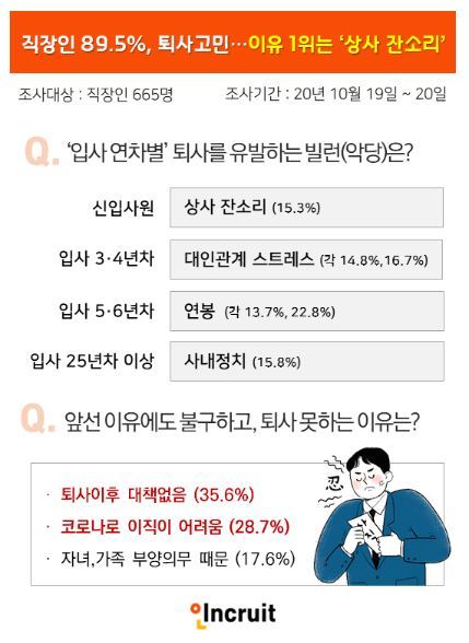 직장인 89.5%, 퇴사고민...이유 1위는 '상사 잔소리'