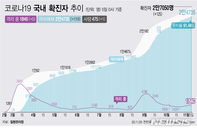 [서울=뉴시스]5일 0시 기준 '코로나 19' 누적 확진자는 125명 늘어난 2만7050명이다. 치료 중인 환자는 5명 늘어 1840명이 됐다. 확진자 중 완치자 비율을 나타내는 완치율은 91.44%를 기록하고 있다. (그래픽=전진우 기자) 618tue@newsis.com