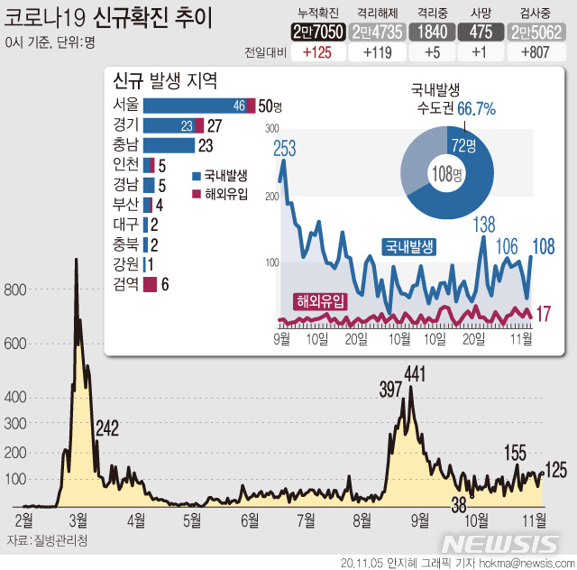 [서울=뉴시스] 5일 0시 기준 국내 '코로나19' 신규 확진자 수가 125명으로 집계됐다. 신규 확진자 중 국내 발생 환자가 108명, 해외 유입 환자는 17명이다. (그래픽=안지혜 기자) hokma@newsis.com