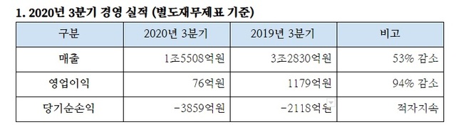 대한항공, 3분기도 흑자 달성…승객 대신 화물 나르며 보릿고개 버텨(종합)