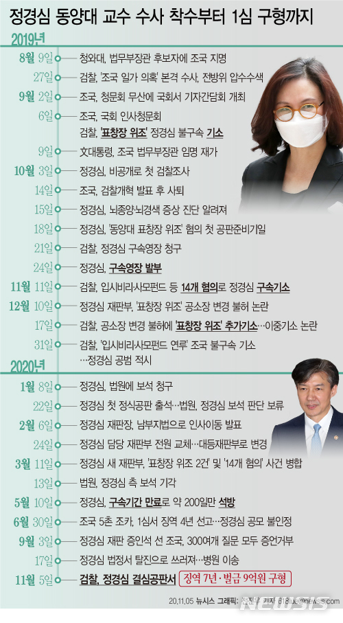 [서울=뉴시스]지난 11월5일 검찰은 자녀 입시비리 및 사모펀드 의혹 등 혐의로 재판에 넘겨진 정경심 동양대 교수에게 징역 7년을 선고해달라고 재판부에 요청했다. (그래픽=전진우 기자) 618tue@newsis.com