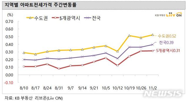 [서울=뉴시스](제공 = KB부동산) 2020.11.05.