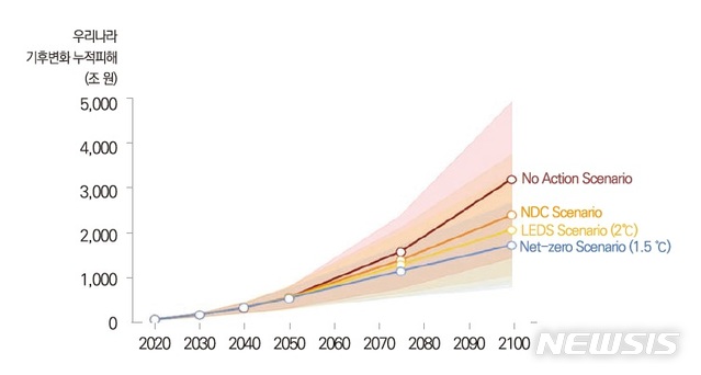 [서울=뉴시스] 온실가스 배출경로 시나리오별 2020~2100년 우리나라 기후변화 누적 피해비용. 온실가스 배출량을 줄이지 않을 경우 2100년까지 기후변화로 발생하는 누적 피해비용은 3128조원에 달한다(빨간색 선). 반면, 2050년까지 탄소중립을 달성한 경우 같은 기간 누적 피해비용은 1667조원이다(파란색 선). (그래프=한국환경정책·평가연구원 제공). 2020.11.07. photo@newsis.com