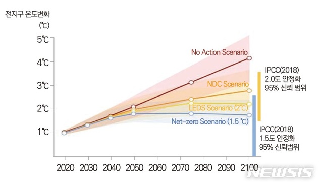 [서울=뉴시스] 온실가스 배출경로 시나리오별 2020~2100년 지구 평균 기온 변화. 온실가스 배출량을 줄이지 않을 경우 2100년까지 지구 평균 기온은 4도 이상 증가한다(빨간색 선). 또 각국이 제출한 국가 온실가스 감축목표(NDC)를 이행해도 2100년까지 2.7도 오른다(주황색 선). 반면, 2050년까지 탄소중립을 달성한 경우 같은 기간 기온 증가는 1.5도에 그친다(파란색 선). (그래프=한국환경정책·평가연구원 제공). 2020.11.07. photo@newsis.com