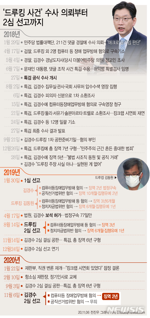 [서울=뉴시스]서울고등법원은 6일 '드루킹 댓글조작'에 공모한 혐의로 재판에 넘겨진 김경수 경남도지사가 항소심에서 징역 2년을 선고했다. 또 공직선거법 위반 혐의에 대해서는 1심과 달리 무죄를 선고받았다. (그래픽=전진우 기자)  618tue@newsis.com  